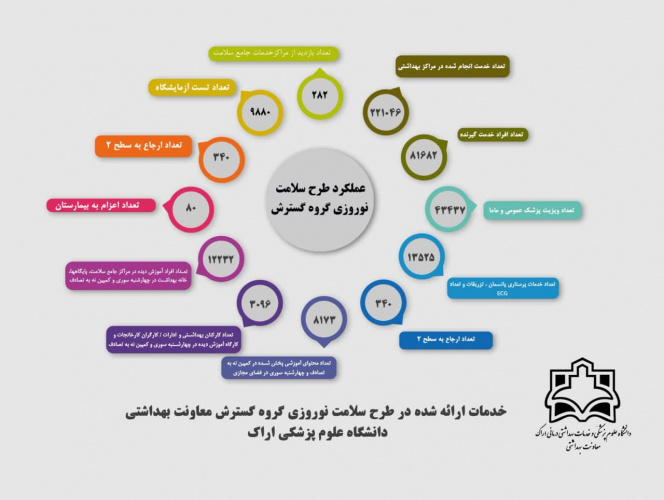 نمودار کلی خدمات ارائه شده در طرح سلامت نوروزی گروه گسترش معاونت بهداشتی دانشگاه علوم پزشکی اراک